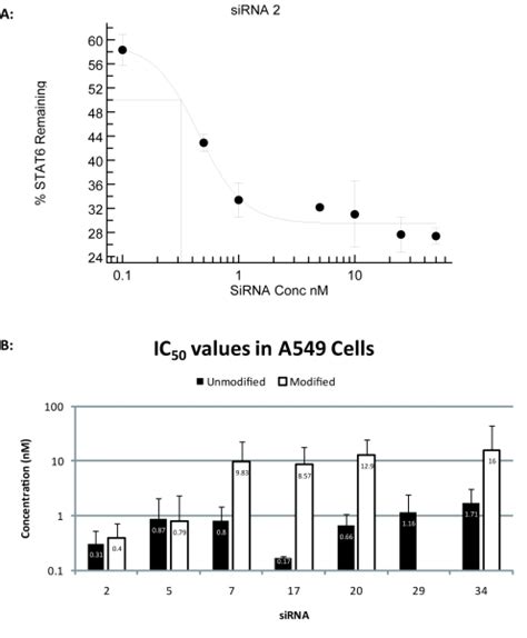 A. Example IC50 curve plot from IDBS™ XLfit analysis package... | Download Scientific Diagram