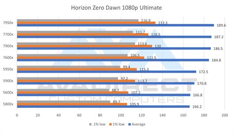 AMD Ryzen 7000 vs AMD Ryzen 5000 Benchmarks - AVADirect