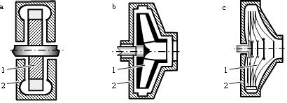 (a) vortex pump; b -centrifugal pump; c -disk pump. 1 -impeller, 2 pump ...