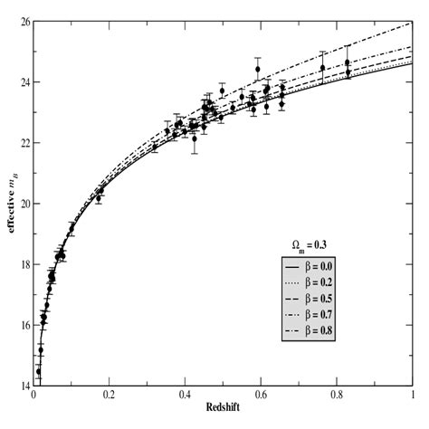 Hubble diagram for 16 low-redshift supernova and 38 high-redshift... | Download Scientific Diagram