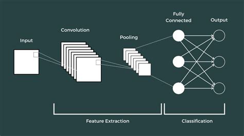 Building A Convolutional Neural Network - The Click Reader