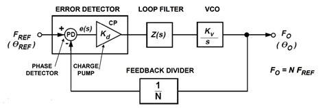 Phase Locked Loop: A fundamental building block in wireless technology