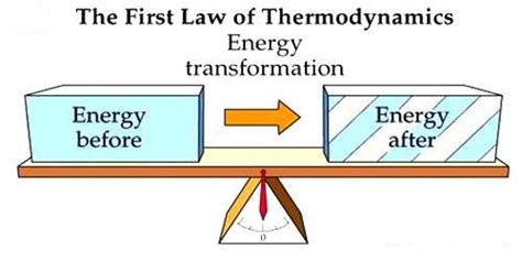 Significance of the First Law of Thermodynamics - QS Study