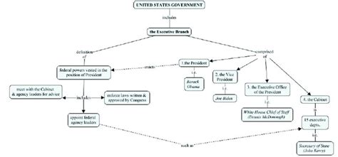 The Executive Branch. | Download Scientific Diagram