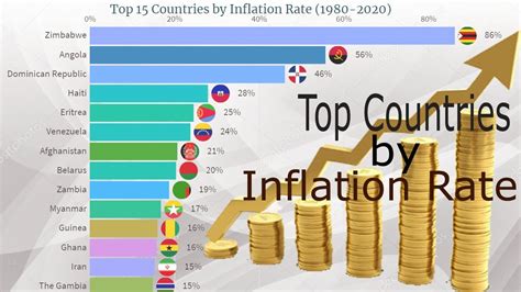 Top 15 Countries by Inflation Rate (1980-2020) - YouTube