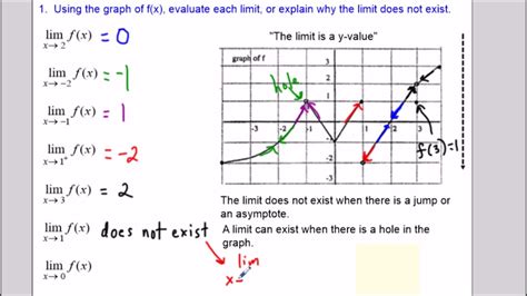 How To Determine Limits On A Graph