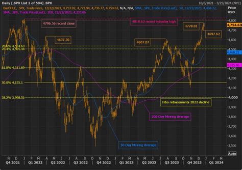 S&P 500 index trying to finish 2023 with a flourish — TradingView News