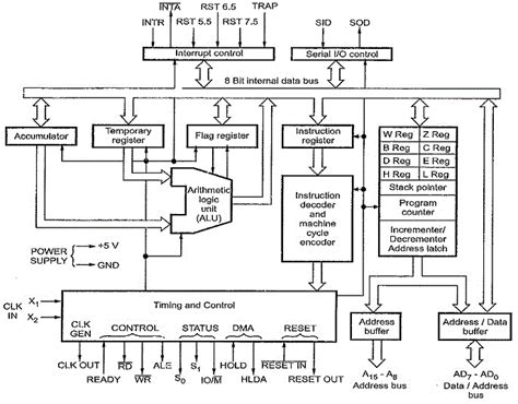 8085 Microprocessor Architecture Details - Electronics Club