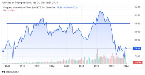 Vanguard Intermediate-Term Bond ETF (BIV): Why The ETF Is A Good Investment | Seeking Alpha