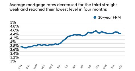 Average mortgage rates continue downward trend | National Mortgage News