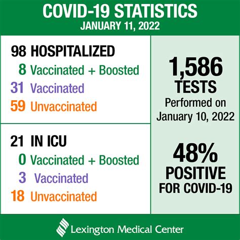 Lexington Medical Center reporting a surge in COVID cases - WestMetroNews