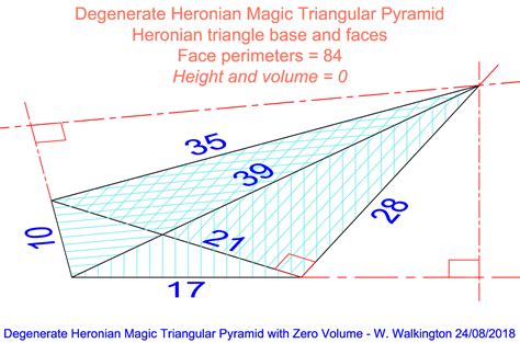 Magic Squares, Spheres and Tori: Magic Triangular Pyramids