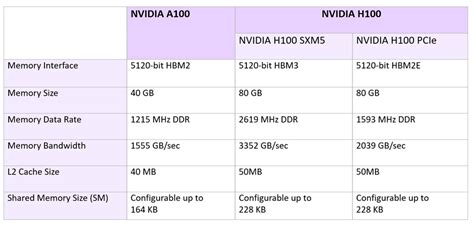 NVIDIA A100 vs H100 - Comparative Analysis