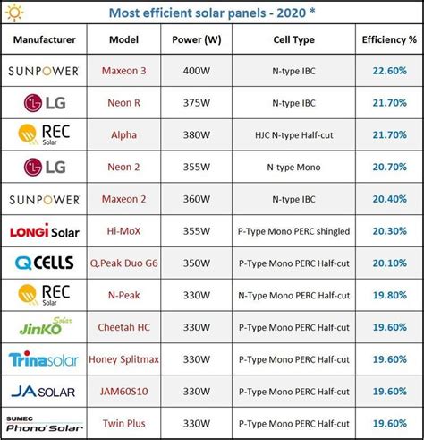 most efficient solar panels 2020* : r/energy