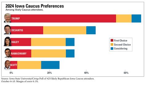 FiveEightSixNineSevenOneFour: Iowa Caucus Polls 2024