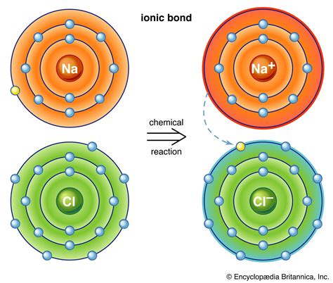 Ionic bond | Definition, Properties, Examples, & Facts | Britannica