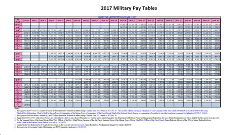 Military Pay Chart 2020 Mypay - Military Pay Chart 2021