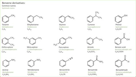 Naming of organic compounds