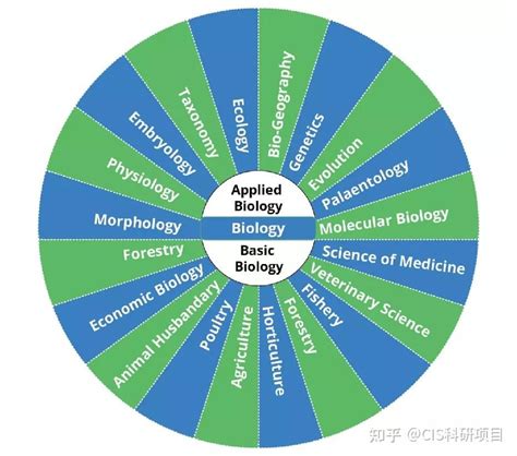 6大热门生物学专业解析，普林斯顿、CMU教授带你一起研究基因工程/生态学/免疫学 - 知乎