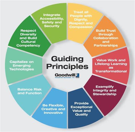 Guiding Principles | Goodwill Industries Suncoast