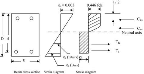 Stress strain diagram of beam section. | Download Scientific Diagram