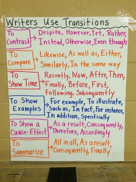 Middle School Teacher to Literacy Coach: Anchor Charts: A Story Map of ...