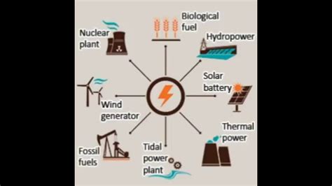 Methods of Generating Electricity - YouTube