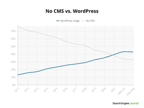 CMS Market Share Trends: Top 10 Content Management Systems In 2022