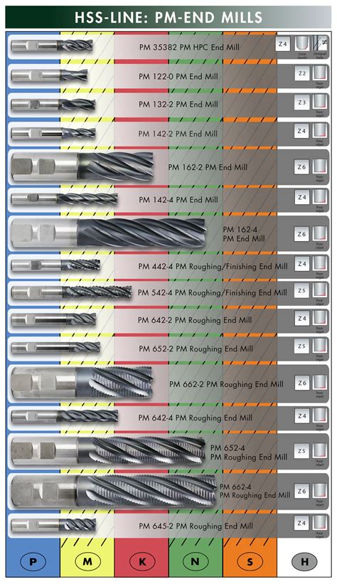 HSS end mills | Tool Factory