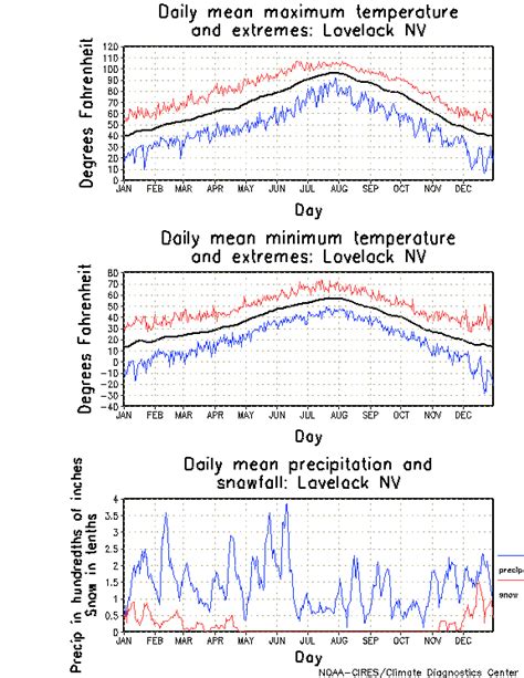 Lovelock, Nevada Climate, Yearly Annual Temperature Average, Annual Precipitation, with Lovelock ...