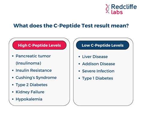 C Peptide Fasting Test - Price, Range, Preparation 2024