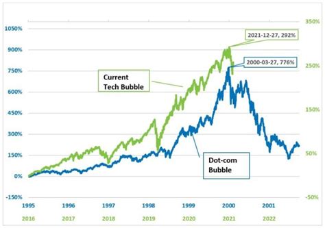 History of the Dot-Com Bubble Burst: Overview, Characteristics, Causes