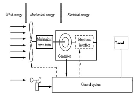 Block diagram of wind energy conversion system | Download Scientific ...