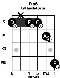 Fm6 Guitar Chord | F minor sixth | 9 Guitar Charts and Sounds