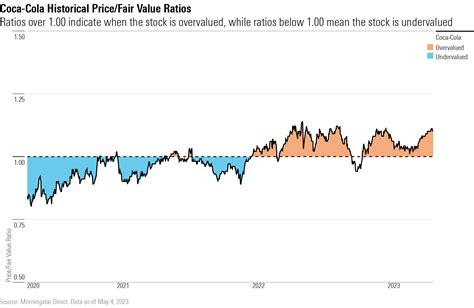 Is Coca-Cola Stock a Buy After Earnings? | Morningstar