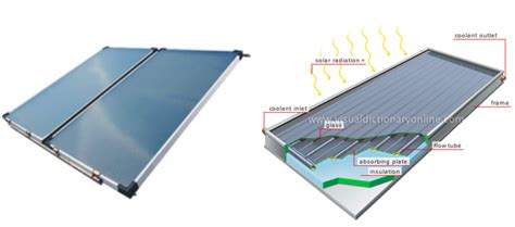 Solar Flat Plate Collector – Cripton