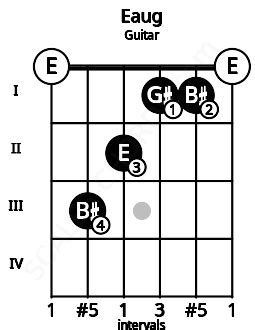 Eaug Guitar Chord | E augmented triad | Scales-Chords