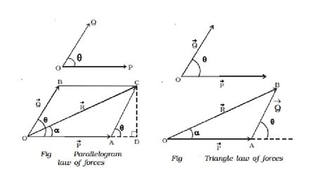 Parallelogram and Triangle law of forces