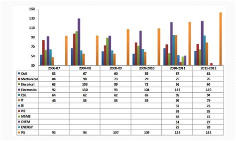 MANIT Bhopal Placements Statistics 2015, 2014 and 2013 - Embibe Exams