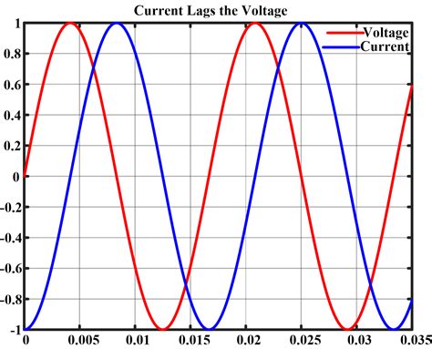 Inductive and Capacitive Reactance | Definition & Formula | Electrical ...