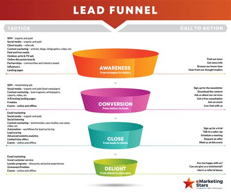 The lead funnel - steps, tactics and CTAs