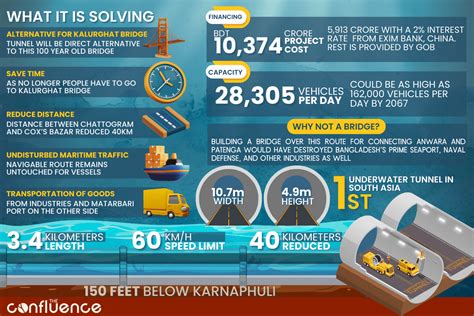 Karnaphuli Tunnel : A Case for Tunnels in Bangladesh