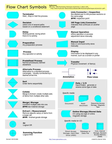 flowchart_symbols | Computer Data Storage | Input/Output