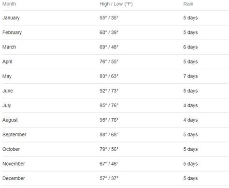 Plano, Texas Weather by Month – Lighting Howto