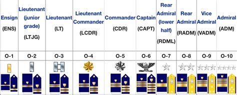 Commissioned Officer grade structure - Ensign is a commissioned officer ...