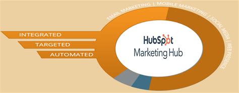 HubSpot Marketing Hub | Techloyce