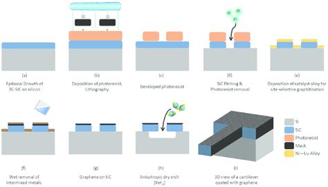 Wafer-level fabrication of graphitized silicon carbide microbeams on a... | Download Scientific ...