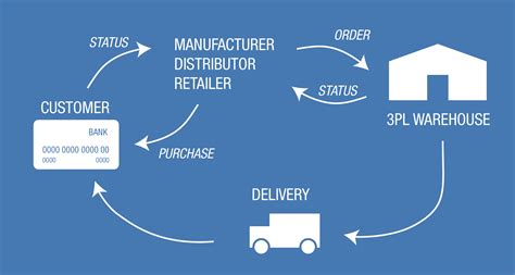 The Ultimate Guide to Utilizing a 3PL Provider for Ecommerce Fulfillment