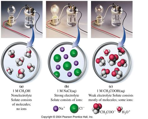 Strong and weak electrolytes - W3schools