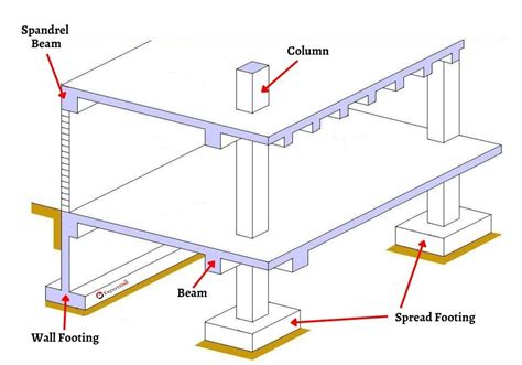 Spandrel Beam - Meaning | Properties | Advantages | Disadvantages | Features | Spandrel Beam ...